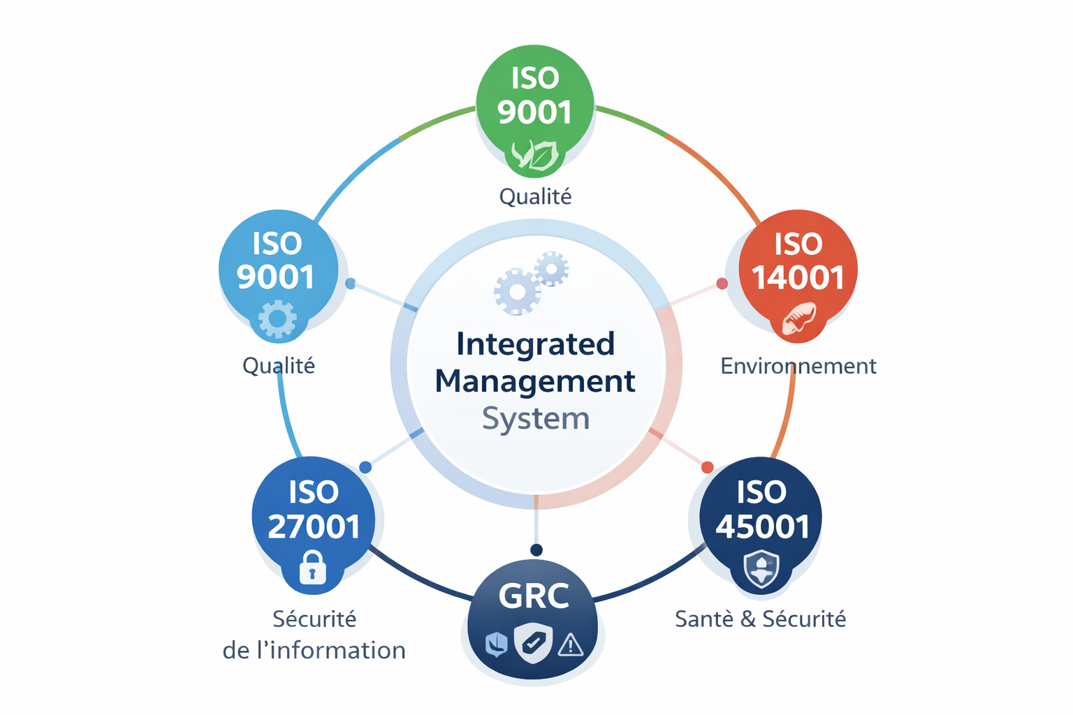 Schéma d’intégration des Systèmes de Management ISO et Gouvernance Risques Conformité